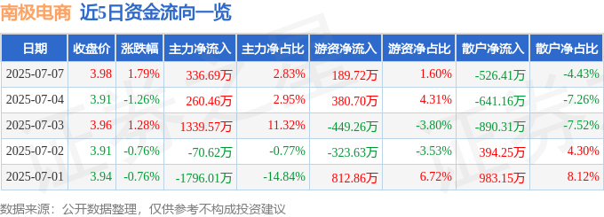 股票行情快报：南极电商（002127）7月7日主力资金净买入336.69万元