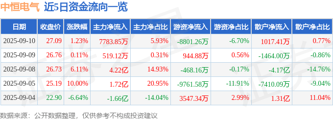 股票行情快报:中恒电气(002364)9月10日主力资金净买入7783.85万元