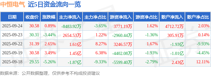 股票行情快报:中恒电气(002364)9月24日主力资金净卖出8483.92万元