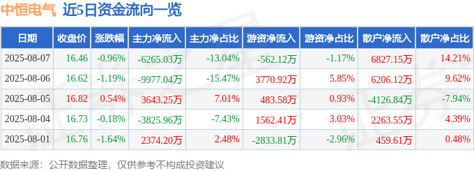 股票行情快报：中恒电气（002364）8月7日主力资金净卖出6265.03万元