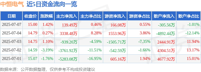 股票行情快报：中恒电气（002364）7月7日主力资金净买入139.49万元
