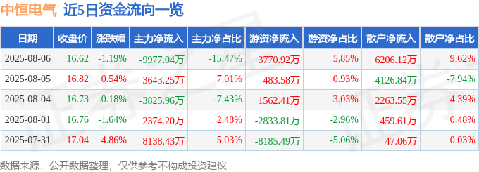 股票行情快报:中恒电气(002364)8月6日主力资金净卖出9977.04万元