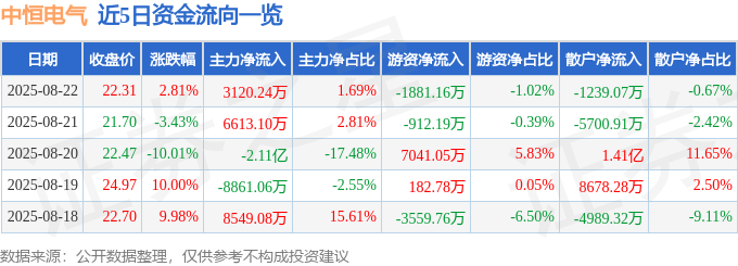 股票行情快报:中恒电气(002364)8月22日主力资金净买入3120.24万元