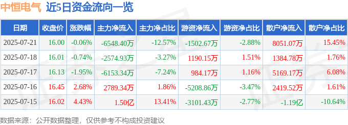 股票行情快报:中恒电气(002364)7月21日主力资金净卖出6548.40万元