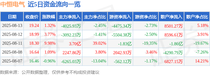 股票行情快报:中恒电气(002364)8月13日主力资金净卖出4025.93万元