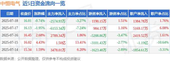 股票行情快报：中恒电气（002364）7月18日主力资金净卖出2574.93万元