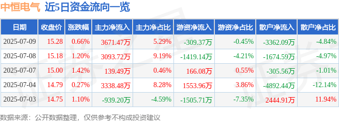 股票行情快报：中恒电气（002364）7月9日主力资金净买入3671.47万元