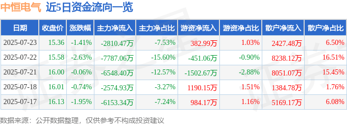 股票行情快报：中恒电气（002364）7月23日主力资金净卖出2810.47万元