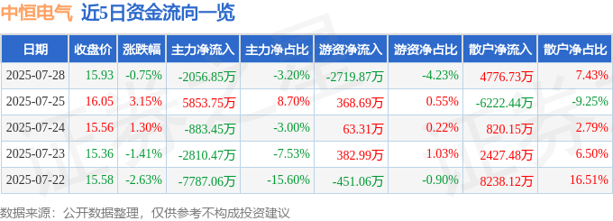 股票行情快报：中恒电气（002364）7月28日主力资金净卖出2056.85万元