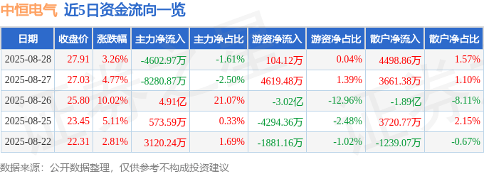 股票行情快报:中恒电气(002364)8月28日主力资金净卖出4602.97万元