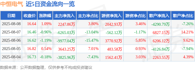 股票行情快报：中恒电气（002364）8月8日主力资金净买入2247.86万元