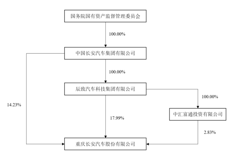长安汽车:中国长安汽车集团合计持股35.04%,为间接控股股东