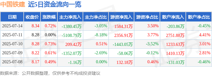 股票行情快报：中国铁建（601186）7月14日主力资金净卖出1380.45万元