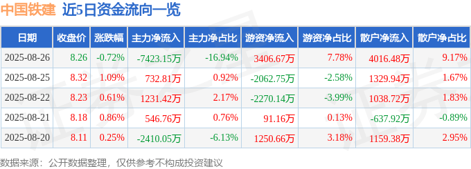 股票行情快报:中国铁建(601186)8月26日主力资金净卖出7423.15万元