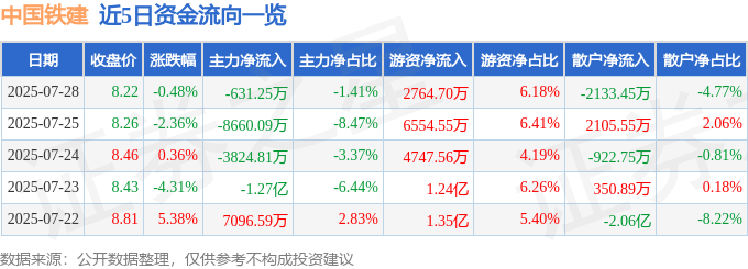 股票行情快报：中国铁建（601186）7月28日主力资金净卖出631.25万元