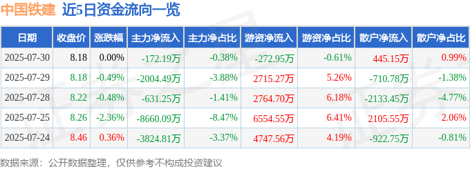 股票行情快报：中国铁建（601186）7月30日主力资金净卖出172.19万元
