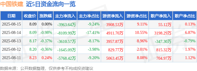 股票行情快报：中国铁建（601186）8月15日主力资金净卖出3963.64万元