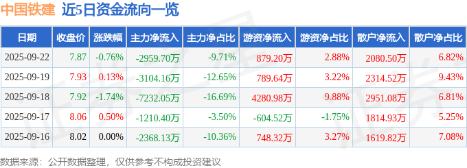 股票行情快报：中国铁建（601186）9月22日主力资金净卖出2959.70万元