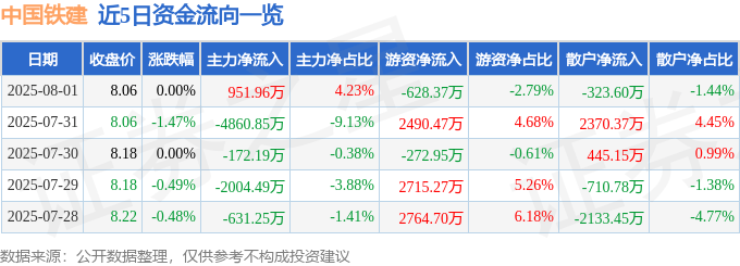 股票行情快报:中国铁建(601186)8月1日主力资金净买入951.96万元