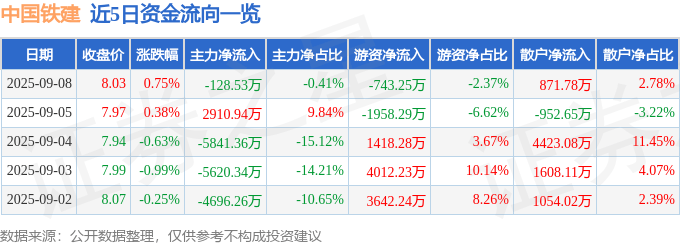 股票行情快报：中国铁建（601186）9月8日主力资金净卖出128.53万元