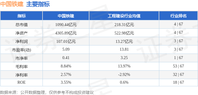 股票行情快报:中国铁建(601186)9月8日主力资金净卖出128.53万元