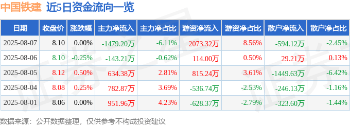 股票行情快报：中国铁建（601186）8月7日主力资金净卖出1479.20万元