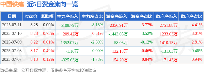股票行情快报:中国铁建(601186)7月11日主力资金净卖出5108.79万元