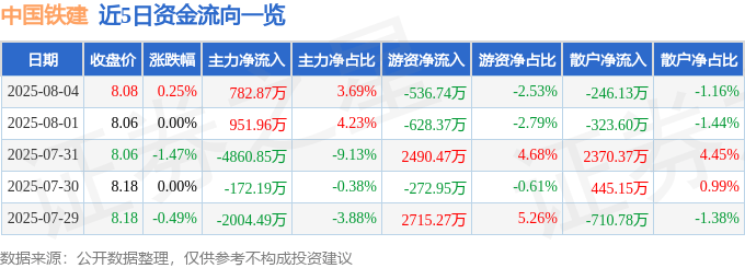 股票行情快报:中国铁建(601186)8月4日主力资金净买入782.87万元