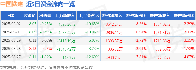 股票行情快报：中国铁建（601186）9月2日主力资金净卖出4696.26万元