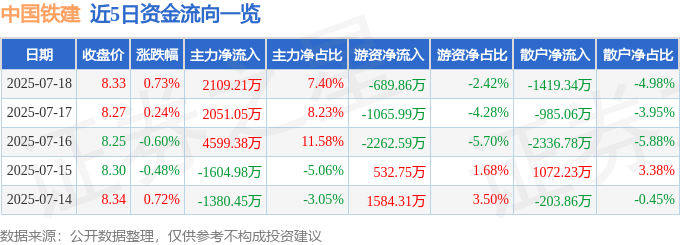 股票行情快报:中国铁建(601186)7月18日主力资金净买入2109.21万元