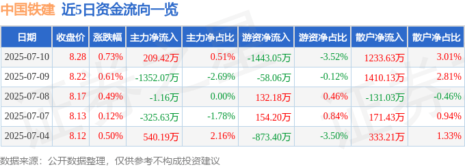股票行情快报:中国铁建(601186)7月10日主力资金净买入209.42万元
