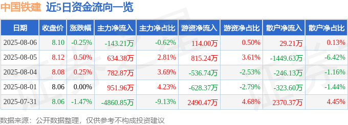 股票行情快报：中国铁建（601186）8月6日主力资金净卖出143.21万元