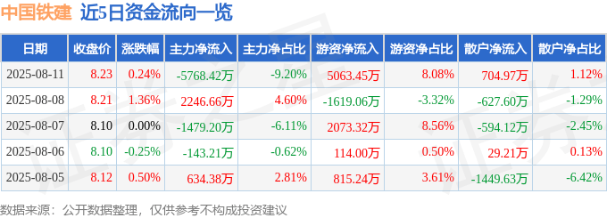 股票行情快报:中国铁建(601186)8月11日主力资金净卖出5768.42万元