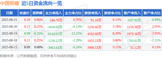 股票行情快报：中国铁建（601186）8月21日主力资金净买入546.76万元
