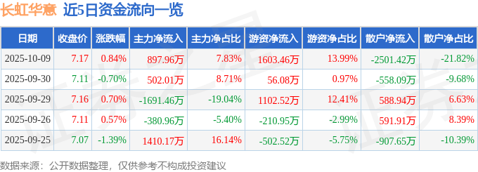 股票行情快报：长虹华意（000404）10月9日主力资金净买入897.96万元
