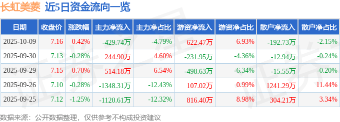 股票行情快报:长虹美菱(000521)10月9日主力资金净卖出429.74万元