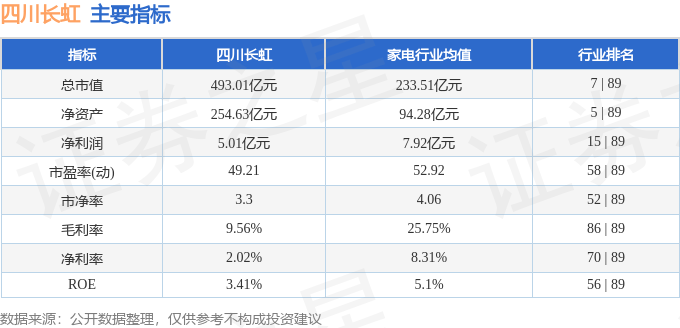 股票行情快报:四川长虹(600839)10月9日主力资金净卖出1127.44万元