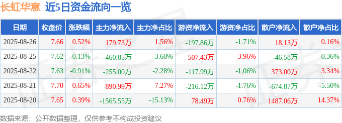 股票行情快报：长虹华意（000404）8月26日主力资金净买入179.73万元