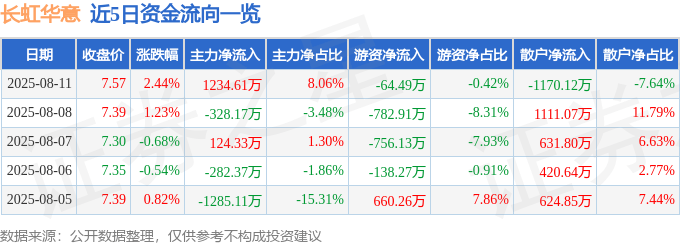股票行情快报：长虹华意（000404）8月11日主力资金净买入1234.61万元