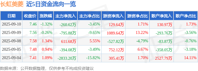 股票行情快报:长虹美菱(000521)9月10日主力资金净卖出260.62万元