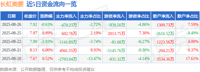 股票行情快报:长虹美菱(000521)8月26日主力资金净卖出470.23万元