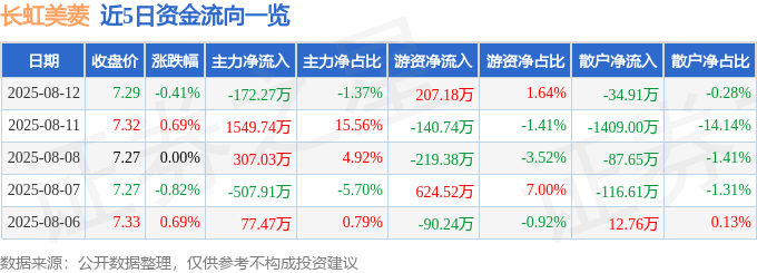 股票行情快报:长虹美菱(000521)8月12日主力资金净卖出172.27万元