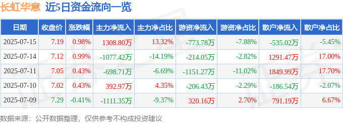 股票行情快报：长虹华意（000404）7月15日主力资金净买入1308.80万元