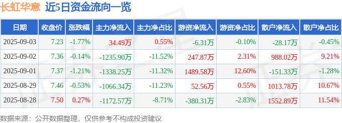 股票行情快报:长虹华意(000404)9月3日主力资金净买入34.49万元