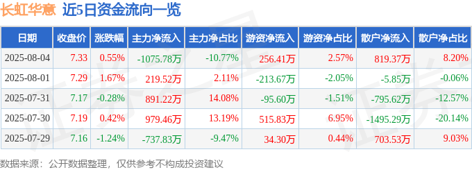股票行情快报：长虹华意（000404）8月4日主力资金净卖出1075.78万元