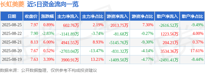 股票行情快报：长虹美菱（000521）8月25日主力资金净买入602.76万元