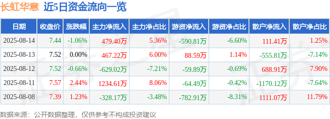 股票行情快报：长虹华意（000404）8月14日主力资金净买入479.40万元