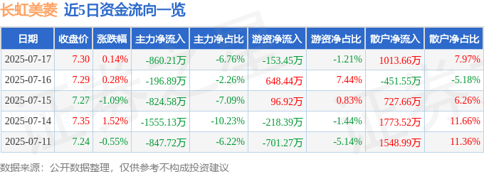股票行情快报:长虹美菱(000521)7月17日主力资金净卖出860.21万元
