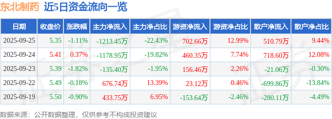 股票行情快报:东北制药(000597)9月25日主力资金净卖出1213.45万元
