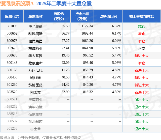 7月21日东北制药涨8.45%，银河康乐股票A基金重仓该股